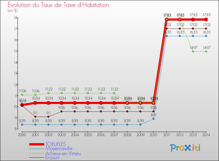 Evolution du taux de la taxe d'habitation pour TOEUFLES et les communes proches de 2000 à 2014 Comparaison des taux de la taxe d'habitation pour TOEUFLES et les communes voisines de 2000 à 2014