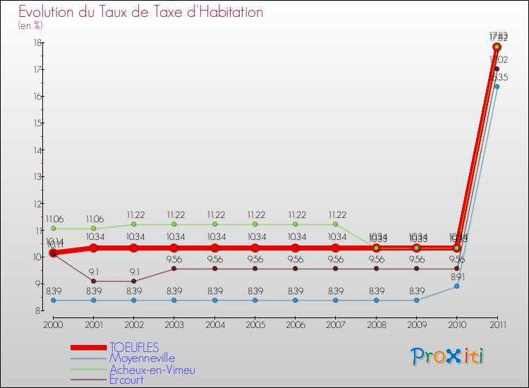Evolution du taux de la taxe d'habitation pour TOEUFLES et les communes proches Comparaison des taux de la taxe d'habitation pour TOEUFLES et les communes voisines