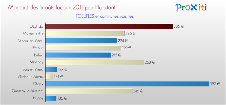 Montant des impôts locaux par Habitant pour TOEUFLES et les communes proches Comparaison des impôts locaux par habitant pour TOEUFLES et les communes voisines