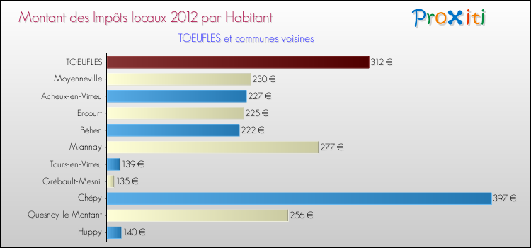 Montant des impôts locaux par Habitant pour TOEUFLES et les communes proches Comparaison des impôts locaux par habitant pour TOEUFLES et les communes voisines