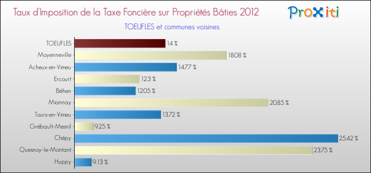 Taux d'imposition de la taxe foncière sur le bati 2012 pour TOEUFLES et les communes proches Comparaison des taux d'imposition de la taxe foncière sur le bati 2012 pour TOEUFLES et les communes voisines