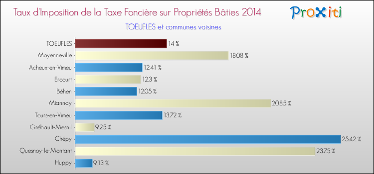 Taux d'imposition de la taxe foncière sur le bati 2014 pour TOEUFLES et les communes proches Comparaison des taux d'imposition de la taxe foncière sur le bati 2014 pour TOEUFLES et les communes voisines