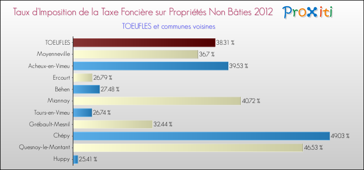 Taux d'imposition de la taxe foncière sur les immeubles et terrains non batis 2012 pour TOEUFLES et les communes proches Comparaison des taux d'imposition de la taxe foncière sur les immeubles et terrains non batis 2012 pour TOEUFLES et les communes voisines