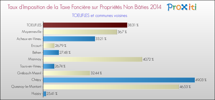 Taux d'imposition de la taxe foncière sur les immeubles et terrains non batis 2014 pour TOEUFLES et les communes proches Comparaison des taux d'imposition de la taxe foncière sur les immeubles et terrains non batis 2014 pour TOEUFLES et les communes voisines