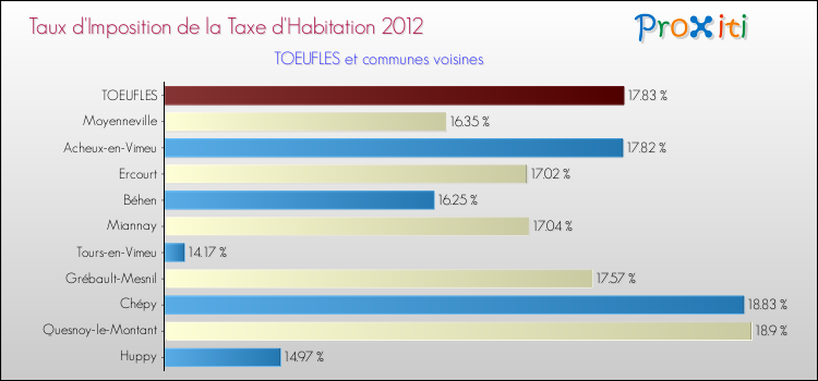 Taux d'imposition de la taxe d'habitation 2012 pour TOEUFLES et les communes proches Comparaison des taux d'imposition de la taxe d'habitation 2012 pour TOEUFLES et les communes voisines