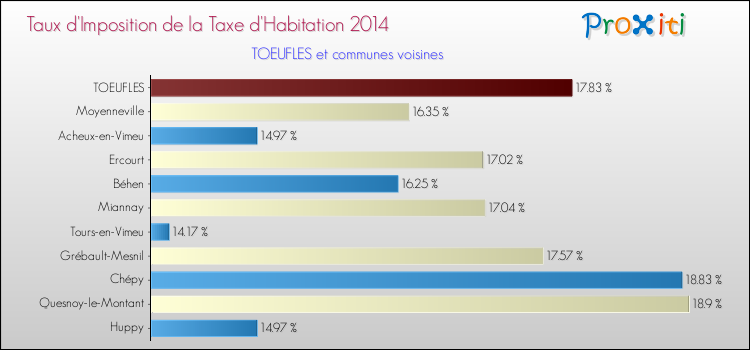 Taux d'imposition de la taxe d'habitation 2014 pour TOEUFLES et les communes proches Comparaison des taux d'imposition de la taxe d'habitation 2014 pour TOEUFLES et les communes voisines
