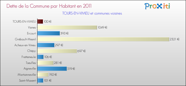 Dette par habitant de la commune en 2011 pour TOURS-EN-VIMEU et les communes proches Comparaison de la dette par habitant de la commune en 2011 pour TOURS-EN-VIMEU et les communes voisines