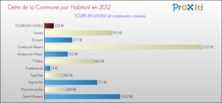 Dette par habitant de la commune en 2012 pour TOURS-EN-VIMEU et les communes proches Comparaison de la dette par habitant de la commune en 2012 pour TOURS-EN-VIMEU et les communes voisines