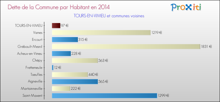 Dette par habitant de la commune en 2014 pour TOURS-EN-VIMEU et les communes proches Comparaison de la dette par habitant de la commune en 2014 pour TOURS-EN-VIMEU et les communes voisines