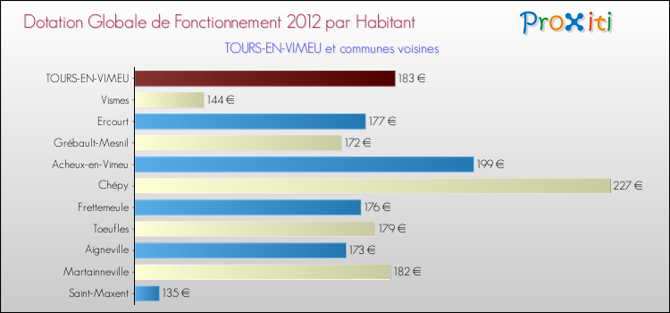 Montant des dotations globales de fonctionnement DGF par Habitant pour TOURS-EN-VIMEU et les communes proches Comparaison des des dotations globales de fonctionnement DGF par habitant pour TOURS-EN-VIMEU et les communes voisines