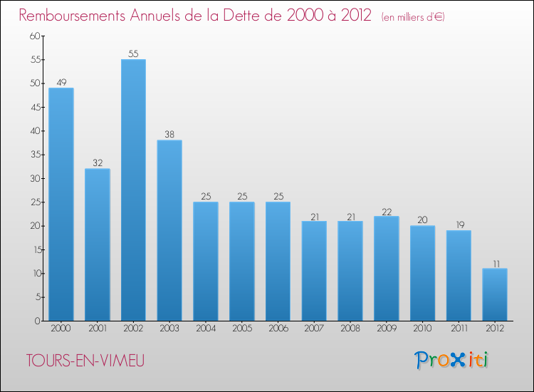 Evolution de l'annuité de la dette pour la commune de TOURS-EN-VIMEU de 2000 à 2012 Annuités de la dette pour TOURS-EN-VIMEU de 2000 à 2012