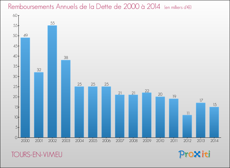 Evolution de l'annuité de la dette pour la commune de TOURS-EN-VIMEU de 2000 à 2014 Annuités de la dette pour TOURS-EN-VIMEU de 2000 à 2014