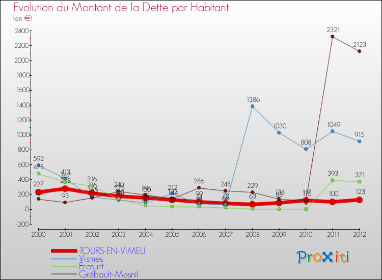 Evolution de la dette par habitant pour la commune de TOURS-EN-VIMEU et les communes proches de 2000 à 2012 Comparaison de la dette par habitant pour TOURS-EN-VIMEU et les communes voisines de 2000 à 2012