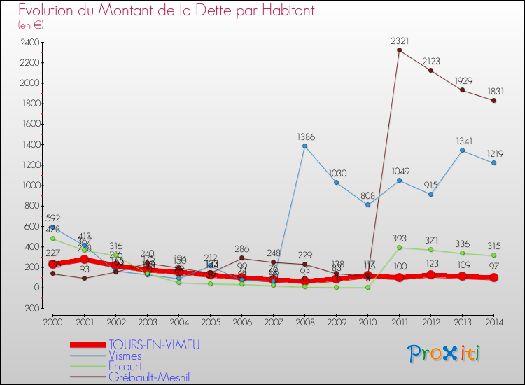 Evolution de la dette par habitant pour la commune de TOURS-EN-VIMEU et les communes proches de 2000 à 2014 Comparaison de la dette par habitant pour TOURS-EN-VIMEU et les communes voisines de 2000 à 2014