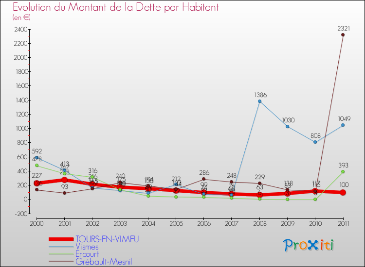 Evolution de la dette par habitant pour la commune de TOURS-EN-VIMEU et les communes proches Comparaison de la dette par habitant pour TOURS-EN-VIMEU et les communes voisines