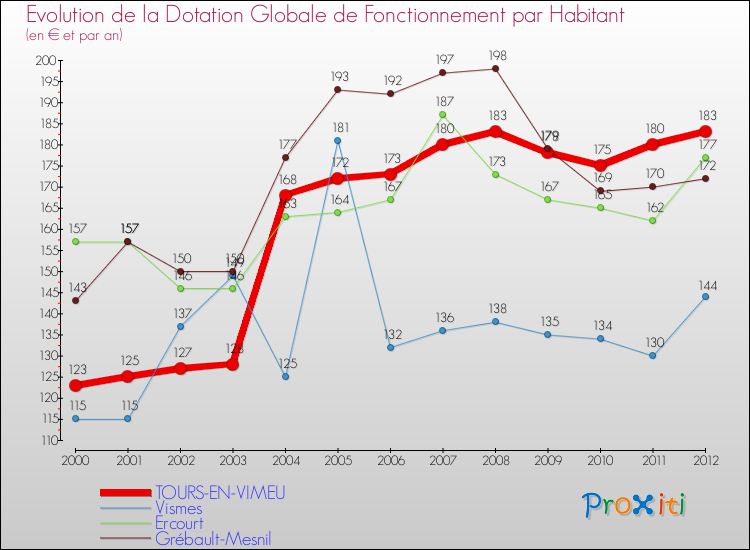 Evolution et montant de la dotation globale de fonctionnement par Habitant pour TOURS-EN-VIMEU et les communes proches Comparaison des dotations globales de fonctionnement par habitant pour TOURS-EN-VIMEU et les communes voisines