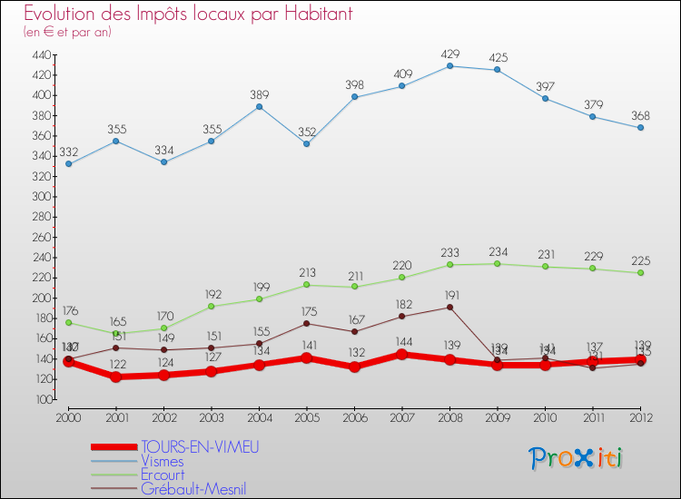 Evolution et montant des impôts locaux par Habitant pour TOURS-EN-VIMEU et les communes proches Comparaison des impôts locaux par habitant pour TOURS-EN-VIMEU et les communes voisines