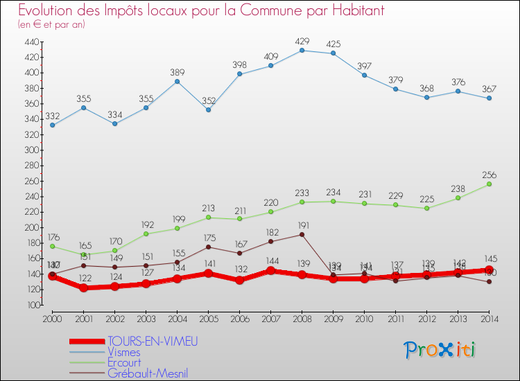 Evolution et montant des impôts locaux par Habitant pour TOURS-EN-VIMEU et les communes proches de 2000 à 2014 Comparaison des impôts locaux par habitant pour TOURS-EN-VIMEU et les communes voisines de 2000 à 2014