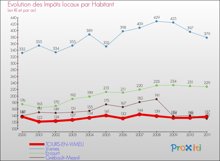 Evolution et montant des impôts locaux par Habitant pour TOURS-EN-VIMEU et les communes proches Comparaison des impôts locaux par habitant pour TOURS-EN-VIMEU et les communes voisines