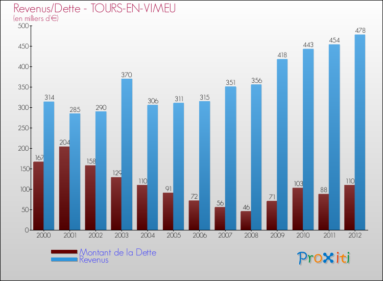 Evolution comparée de la dette et des revenus pour la commune de TOURS-EN-VIMEU de 2000 à 2012 Comparaison de la dette et des revenus pour TOURS-EN-VIMEU de 2000 à 2012