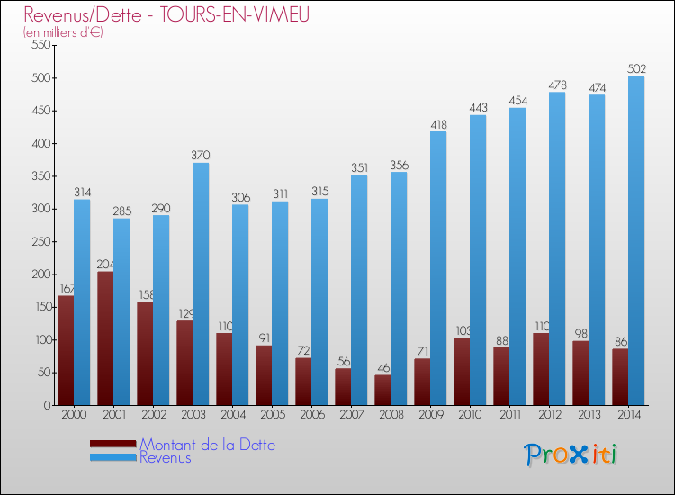 Evolution comparée de la dette et des revenus pour la commune de TOURS-EN-VIMEU de 2000 à 2014 Comparaison de la dette et des revenus pour TOURS-EN-VIMEU de 2000 à 2014