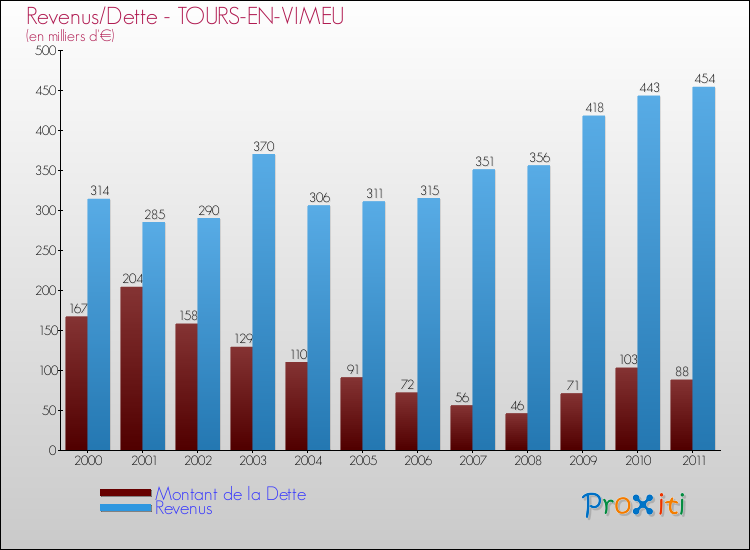 Evolution comparée de la dette et des revenus pour la commune de TOURS-EN-VIMEU de 2000 à 2011 Comparaison de la dette et des revenus pour TOURS-EN-VIMEU de 2000 à 2011