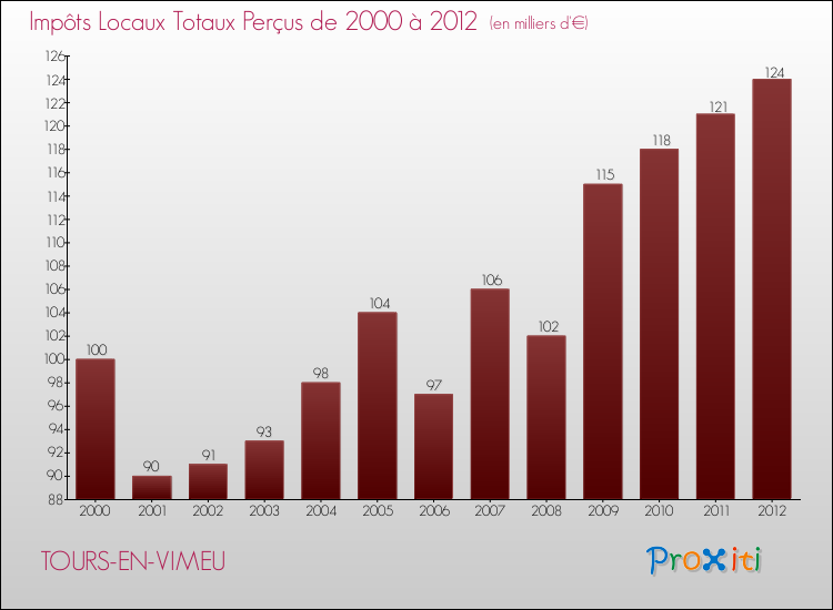 Evolution des Impôts Locaux pour la commune de TOURS-EN-VIMEU de 2000 à 2012 Evolution des Impôts Locaux pour TOURS-EN-VIMEU de 2000 à 2012