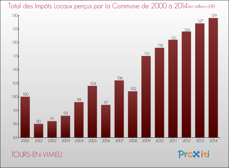 Evolution des Impôts Locaux pour la commune de TOURS-EN-VIMEU de 2000 à 2014 Evolution des Impôts Locaux pour TOURS-EN-VIMEU de 2000 à 2014