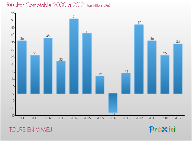 Evolution du résultat comptable pour la commune de TOURS-EN-VIMEU de 2000 à 2012 Evolution du résultat comptable pour TOURS-EN-VIMEU de 2000 à 2012