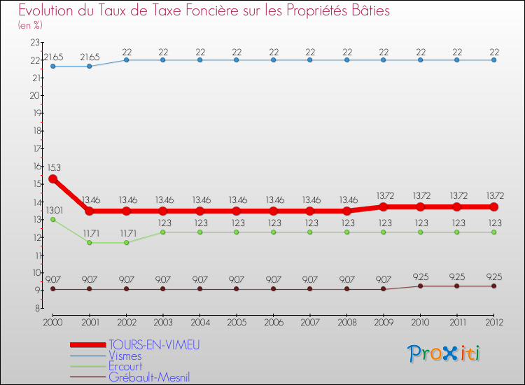 Evolution du taux de la taxe foncière sur le bati pour TOURS-EN-VIMEU et les communes proches de 2000 à 2012 Comparaison des taux de taxe foncière sur le bati pour TOURS-EN-VIMEU et les communes voisines de 2000 à 2012
