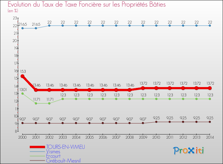 Evolution du taux de la taxe foncière sur le bati pour TOURS-EN-VIMEU et les communes proches de 2000 à 2014 Comparaison des taux de taxe foncière sur le bati pour TOURS-EN-VIMEU et les communes voisines de 2000 à 2014