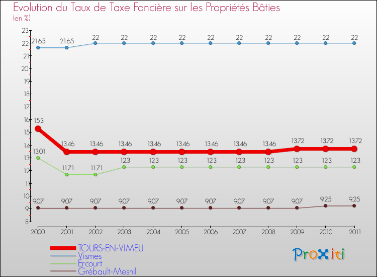 Evolution du taux de la taxe foncière sur le bati pour TOURS-EN-VIMEU et les communes proches Comparaison des taux de taxe foncière sur le bati pour TOURS-EN-VIMEU et les communes voisines