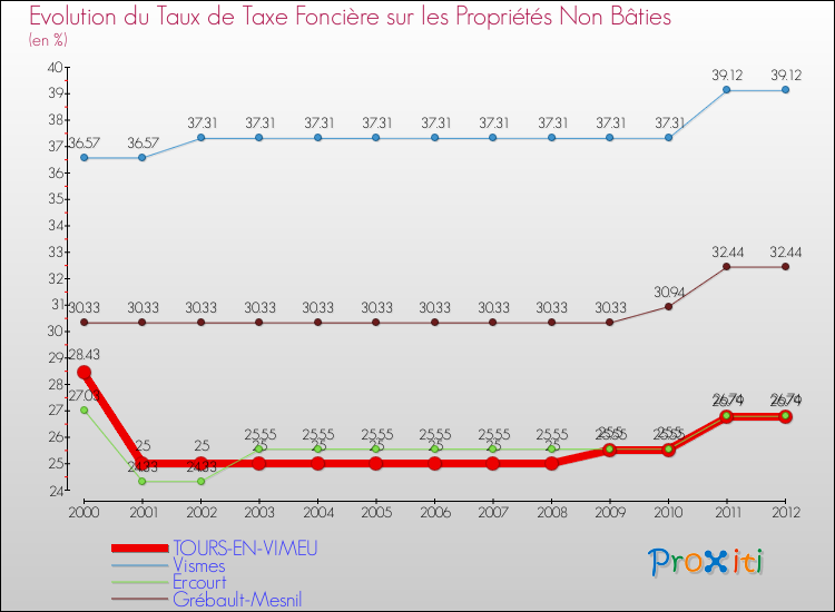 Evolution du taux de la taxe foncière sur les immeubles et terrains non batis pour TOURS-EN-VIMEU et les communes proches de 2000 à 2012 Comparaison des taux de la taxe foncière sur les immeubles et terrains non batis pour TOURS-EN-VIMEU et les communes voisines de 2000 à 2012