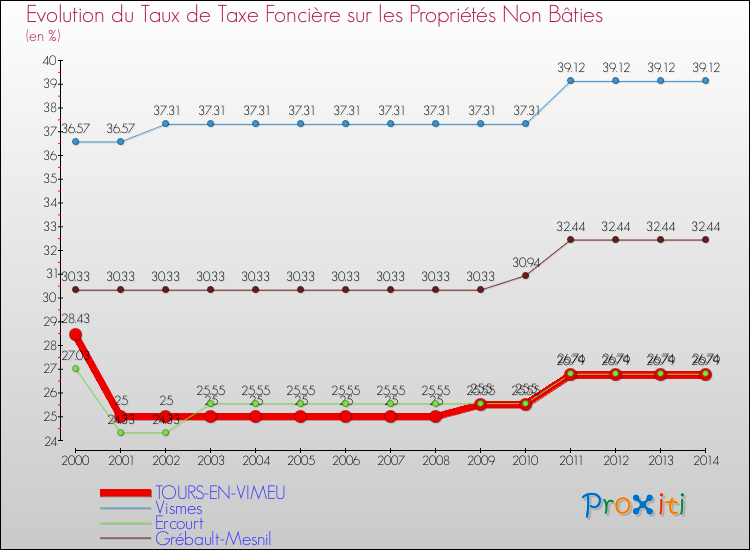 Evolution du taux de la taxe foncière sur les immeubles et terrains non batis pour TOURS-EN-VIMEU et les communes proches de 2000 à 2014 Comparaison des taux de la taxe foncière sur les immeubles et terrains non batis pour TOURS-EN-VIMEU et les communes voisines de 2000 à 2014
