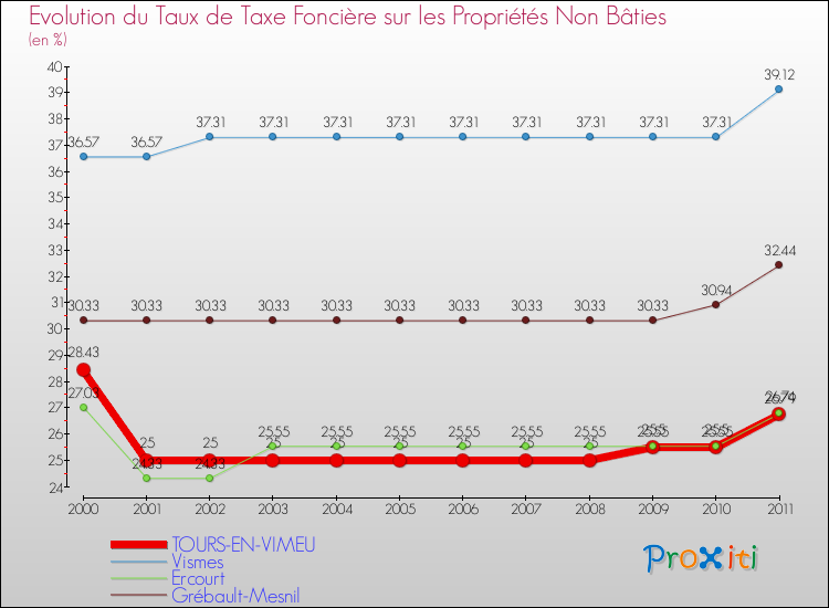 Evolution du taux de la taxe foncière sur les immeubles et terrains non batis pour TOURS-EN-VIMEU et les communes proches Comparaison des taux de la taxe foncière sur les immeubles et terrains non batis pour TOURS-EN-VIMEU et les communes voisines