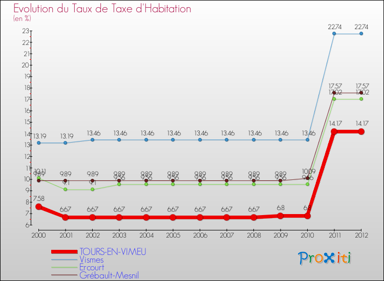 Evolution du taux de la taxe d'habitation pour TOURS-EN-VIMEU et les communes proches Comparaison des taux de la taxe d'habitation pour TOURS-EN-VIMEU et les communes voisines
