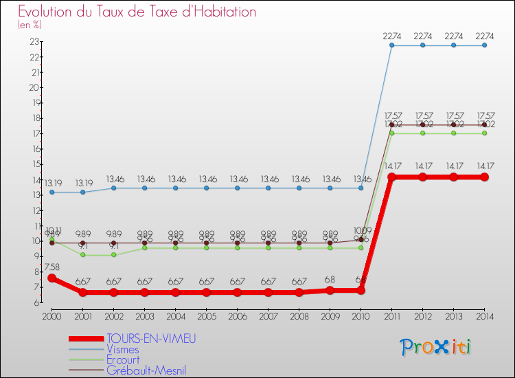 Evolution du taux de la taxe d'habitation pour TOURS-EN-VIMEU et les communes proches de 2000 à 2014 Comparaison des taux de la taxe d'habitation pour TOURS-EN-VIMEU et les communes voisines de 2000 à 2014