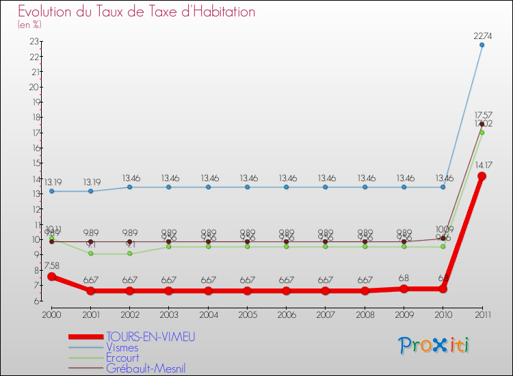 Evolution du taux de la taxe d'habitation pour TOURS-EN-VIMEU et les communes proches Comparaison des taux de la taxe d'habitation pour TOURS-EN-VIMEU et les communes voisines