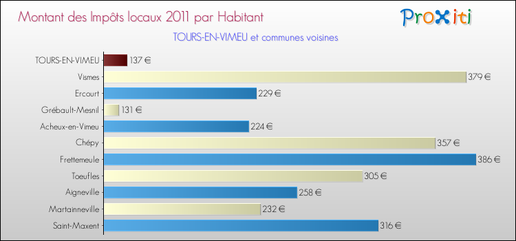 Montant des impôts locaux par Habitant pour TOURS-EN-VIMEU et les communes proches Comparaison des impôts locaux par habitant pour TOURS-EN-VIMEU et les communes voisines