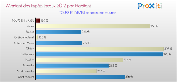 Montant des impôts locaux par Habitant pour TOURS-EN-VIMEU et les communes proches Comparaison des impôts locaux par habitant pour TOURS-EN-VIMEU et les communes voisines