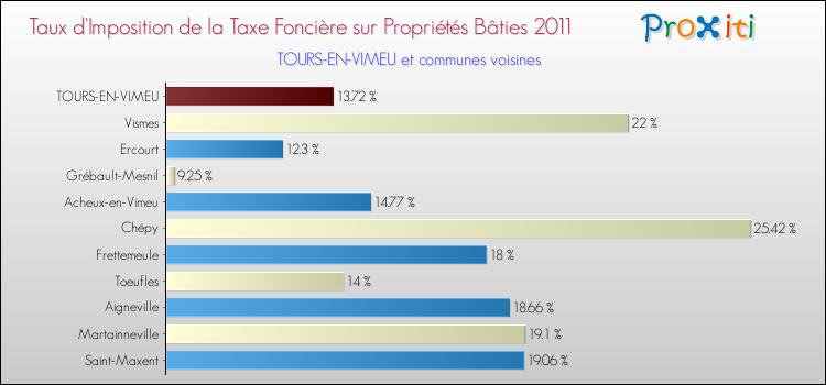 Taux d'imposition de la taxe foncière sur le bati 2011 pour TOURS-EN-VIMEU et les communes proches Comparaison des taux d'imposition de la taxe foncière sur le bati 2011 pour TOURS-EN-VIMEU et les communes voisines