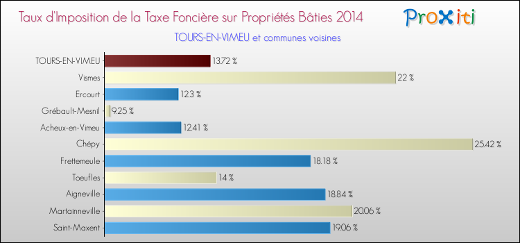 Taux d'imposition de la taxe foncière sur le bati 2014 pour TOURS-EN-VIMEU et les communes proches Comparaison des taux d'imposition de la taxe foncière sur le bati 2014 pour TOURS-EN-VIMEU et les communes voisines