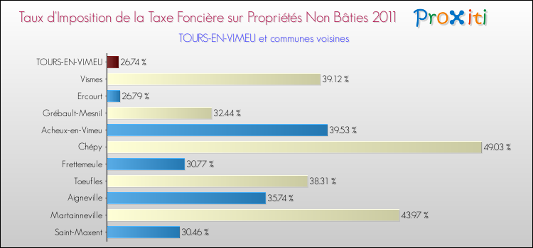 Taux d'imposition de la taxe foncière sur les immeubles et terrains non batis 2011 pour TOURS-EN-VIMEU et les communes proches Comparaison des taux d'imposition de la taxe foncière sur les immeubles et terrains non batis 2011 pour TOURS-EN-VIMEU et les communes voisines