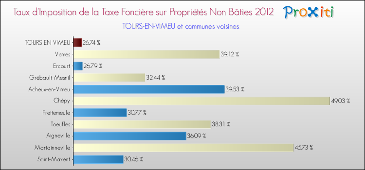 Taux d'imposition de la taxe foncière sur les immeubles et terrains non batis 2012 pour TOURS-EN-VIMEU et les communes proches Comparaison des taux d'imposition de la taxe foncière sur les immeubles et terrains non batis 2012 pour TOURS-EN-VIMEU et les communes voisines