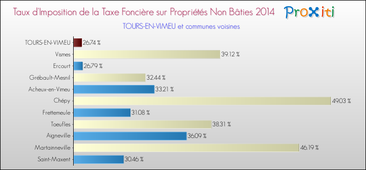 Taux d'imposition de la taxe foncière sur les immeubles et terrains non batis 2014 pour TOURS-EN-VIMEU et les communes proches Comparaison des taux d'imposition de la taxe foncière sur les immeubles et terrains non batis 2014 pour TOURS-EN-VIMEU et les communes voisines