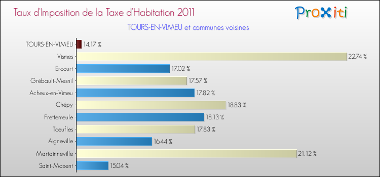 Taux d'imposition de la taxe d'habitation 2011 pour TOURS-EN-VIMEU et les communes proches Comparaison des taux d'imposition de la taxe d'habitation 2011 pour TOURS-EN-VIMEU et les communes voisines