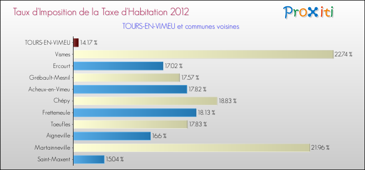 Taux d'imposition de la taxe d'habitation 2012 pour TOURS-EN-VIMEU et les communes proches Comparaison des taux d'imposition de la taxe d'habitation 2012 pour TOURS-EN-VIMEU et les communes voisines