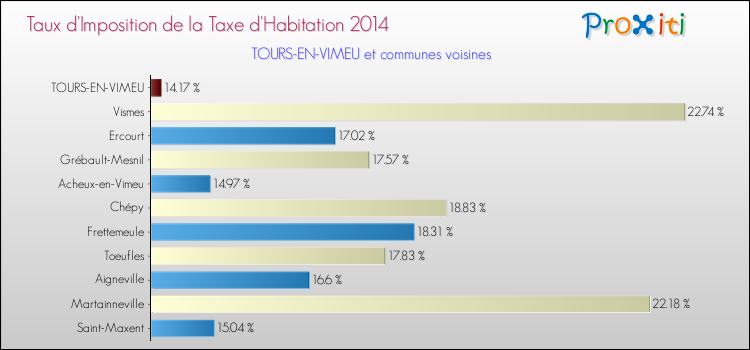Taux d'imposition de la taxe d'habitation 2014 pour TOURS-EN-VIMEU et les communes proches Comparaison des taux d'imposition de la taxe d'habitation 2014 pour TOURS-EN-VIMEU et les communes voisines