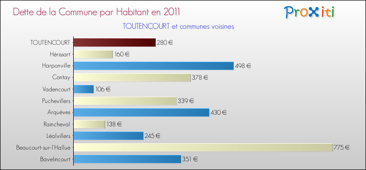 Dette par habitant de la commune en 2011 pour TOUTENCOURT et les communes proches Comparaison de la dette par habitant de la commune en 2011 pour TOUTENCOURT et les communes voisines