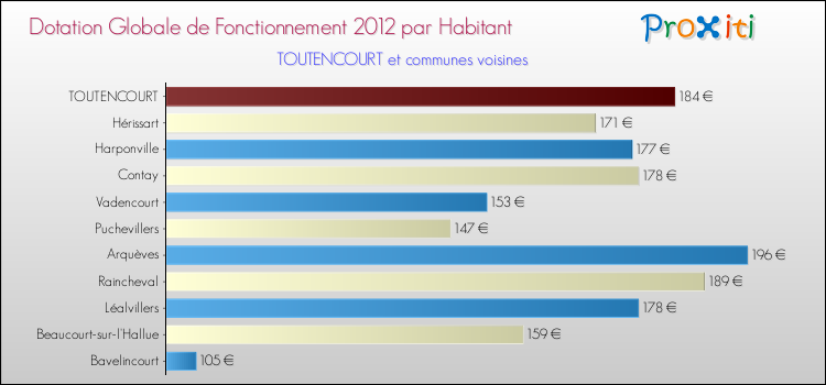 Montant des dotations globales de fonctionnement DGF par Habitant pour TOUTENCOURT et les communes proches Comparaison des des dotations globales de fonctionnement DGF par habitant pour TOUTENCOURT et les communes voisines